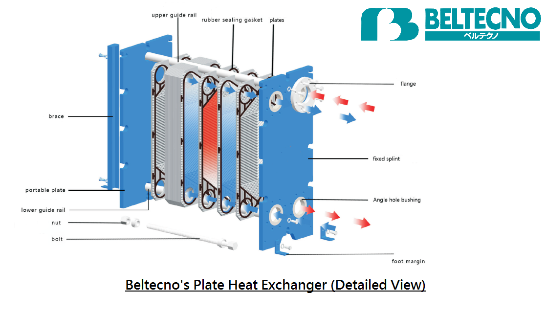 Beltecno Blog Plate Type Heat Exchangers India